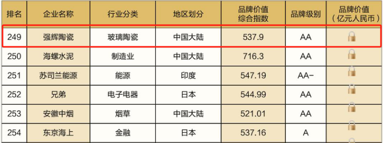 連續(xù)五年！強(qiáng)輝再次榮登“亞洲品牌500強(qiáng)”榜單(圖6)